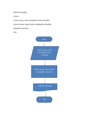 Pastel de chocolate

1-inicio

2-arina, huevo, royal, mantequilla, leche, chocolate

3-arina+ huevo+ royal+ leche+ mantequilla+ chocolate

4-pastel de chocolate

5-fin


                                         inicio




                                  Harina, huevo, royal,
                                   mantequilla, leche,
                                       chocolate




                             Harina+ huevo+ royal+ leche+
                               mantequilla+ chocolate




                                    Pastel de chocolate




                                           fin
 