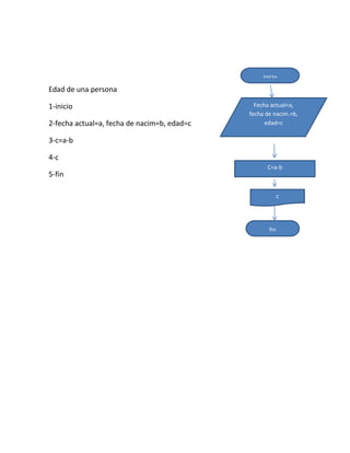 inicio

Edad de una persona

1-inicio                                       Fecha actual=a,
                                             fecha de nacim.=b,
2-fecha actual=a, fecha de nacim=b, edad=c         edad=c

3-c=a-b

4-c
                                                   C=a-b
5-fin

                                                          c




                                                    fin
 