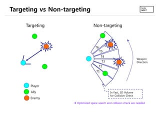 Targeting vs Non-targeting

     Targeting                     Non-targeting



                                    T6
                                         T5
                                          T4
                                                                      Weapon
                                          T3                          Direction
                                         T2
                                     T1



       Player
       Ally                                     In Fact, 3D Volume
                                                for Collision Check
       Enemy
                     Optimized space search and collision check are needed
 