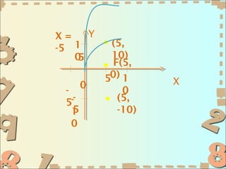 X=    Y
-5 1         (5,
   05        10)
             F(5,
            50) 1    X
        0
 -             0
 5 --         (5,
   15         -10)
   0
 