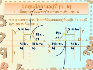 จุดศูนย์กลางอยู่ที่ (h , k)
  1. เมื่อแกนของพาราโบลาขนานกับแกน X
การหาสมการพาราโบลาทีมจุดยอดอยู่ทจุด(h, k) และมี
                     ่ ี        ี่
แกนขนานกับแกน X
     X = h-c                        X = h-c
   Y         Y P(x ,        P , Y
                             (x             Y
             ´ y)           y)     ´
        D                                 D
      V(h , F +c,
              (h         F +c,
                          (h         V(h ,
                       X k)                     X
      k)     k)                      k)
                      ´
                      X                        ´
                                               X
  0                                       0
 