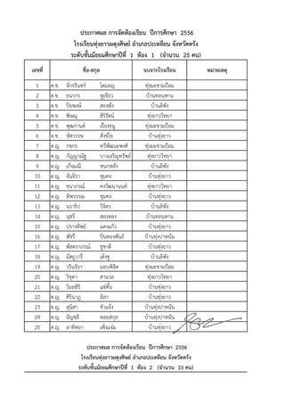 ประกาศผล การจัดห้องเรียน ปีการศึกษา 2556
                  โรงเรียนทุ่งยาวผดุงศิษย์ อาเภอปะเหลียน จังหวัดตรัง
                 ระดับชันมัธยมศึกษาปีที่ 1 ห้อง 1 (จานวน 25 คน)
                        ้
เลขที่                ชื่อ-สกุล                    จบจากโรงเรียน                                        หมายเหตุ

 1       ด.ช.   จักรรินทร์        โตมอญ            ทุงมะขามป้อม
                                                     ่
 2       ด.ช.   ธนากร             หูเขียว          บ้านทอนหาน
 3       ด.ช.   ปิยพงษ์           สองพัง                             บ้านลิพง                 ั
 4       ด.ช.   พิษณุ             สิริรัตน์         ทุงยาววิทยา
                                                             ่
 5       ด.ช.   พุฒกานต์          เรืองธนู         ทุงมะขามป้อม
                                                       ่
 6       ด.ช.   หัสวรรษ           สังข์ไข            บ้านทุงยาว               ่
 7       ด.ญ.   กชกร              ทวีพัฒนะพงศ์     ทุงมะขามป้อม
                                                         ่
 8       ด.ญ.   กัญญาณัฐ          บางเจริญทรัพย์    ทุงยาววิทยา่
 9       ด.ญ.   เก็จมณี           หนกหลัง                            บ้านลิพง                   ั
 10      ด.ญ.   จันจิรา           ชุมคง              บ้านทุงยาว                 ่
 11      ด.ญ.   ชนาภรณ์           คงวัฒนานนท์       ทุงยาววิทยา  ่
 12      ด.ญ.   ทิพวรรณ           ชุมคง              บ้านทุงยาว                   ่
 13      ด.ญ.   นราธิป            วิจิตร                             บ้านลิพง                     ั
 14      ด.ญ.   นุชรี             สองหลง           บ้านทอนหาน
 15      ด.ญ.   ปรางทิพย์         แดงแก้ว            บ้านทุงยาว                     ่
 16      ด.ญ.   พัชรี             ปินทองพันธ์
                                    ่              บ้านทุงปาหนัน        ่
 17      ด.ญ.   พัสตราภรณ์        ชูชาติ             บ้านทุงยาว                       ่
 18      ด.ญ.   มัสยูวารี         เต้งชู                             บ้านลิพง                       ั
 19      ด.ญ.   วรินจิรา          มอบพิจิต         ทุงมะขามป้อม
                                                           ่
 20      ด.ญ.   วิชุดา            สานวล             ทุงยาววิทยา    ่
 21      ด.ญ.   วิมลสิริ          แซ่ตั้น            บ้านทุงยาว                         ่
 22      ด.ญ.   ศิรินาฎ           ลีลา               บ้านทุงยาว                           ่
 23      ด.ญ.   สุนิสา            ขาแจ้ง           บ้านทุงปาหนัน          ่
 24      ด.ญ.   อัญชลี            หอยสกุล          บ้านทุงปาหนัน            ่
 25      ด.ญ.   อาทิตยา           เพ็งแจ่ม           บ้านทุงยาว                             ่

                        ประกาศผล การจัดห้องเรียน ปีการศึกษา 2556
                      โรงเรียนทุงยาวผดุงศิษย์ อาเภอปะเหลียน จังหวัดตรัง
                                 ่
                     ระดับชั้นมัธยมศึกษาปีที่ 1 ห้อง 2 (จานวน 33 คน)
 