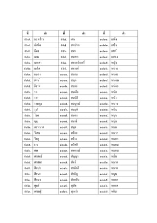 ที่             คํา     ที่            คํา     ที่           คํา
๙๖๗.   มะพราว          ๙๙๔.   เศษ            ๑๐๒๑.   เสด็จ
๙๖๘.   มัสยิด           ๙๙๕.   สกปรก          ๑๐๒๒.   เสร็จ
๙๖๙.   มิตร             ๙๙๖.   สงบ            ๑๐๒๓.   เสาร
๙๗๐.   เมฆ              ๙๙๗.   สงสาร          ๑๐๒๔.   แสดง
๙๗๑.   เมตตา            ๙๙๘.   สตรอวเบอรี่   ๑๐๒๕.   หญิง
๙๗๒.   เมล็ด            ๙๙๙.   สตางค         ๑๐๒๖.   หนวย
๙๗๓.   แมลง            ๑๐๐๐.   สนาม           ๑๐๒๗.   หนอง
๙๗๔.   ยักษ           ๑๐๐๑.   สนุก           ๑๐๒๘.   หนอน
๙๗๕.   ยีราฟ           ๑๐๐๒.   สบาย           ๑๐๒๙.   หนอย
๙๗๖.   รถ              ๑๐๐๓.   สมเด็จ         ๑๐๓๐.   หนัก
๙๗๗.   รส              ๑๐๐๔.   สมบัติ         ๑๐๓๑.   หนัง
๙๗๘.   ราษฎร           ๑๐๐๕.   สมบูรณ        ๑๐๓๒.   หนาว
๙๗๙.   รูป             ๑๐๐๖.   สมมุติ         ๑๐๓๓.   หนีบ
๙๘๐.   โรค             ๑๐๐๗.   สมอง           ๑๐๓๔.   หนุน
๙๘๑.   ฤดู             ๑๐๐๘.   สมาธิ          ๑๐๓๕.   หนุม
๙๘๒.   ละหมาด          ๑๐๐๙.   สมุด           ๑๐๓๖.   หมด
๙๘๓.   วิเศษ           ๑๐๑๐.   สรอย          ๑๐๓๗.   หมวก
๙๘๔.   วิทยุ           ๑๐๑๑.   สราง          ๑๐๓๘.   หมอก
๙๘๕.   เวร             ๑๐๑๒.   สวัสดี         ๑๐๓๙.   หมอน
๙๘๖.   ศพ              ๑๐๑๓.   สหกรณ         ๑๐๔๐.   หมอบ
๙๘๗.   ศาสตร          ๑๐๑๔.   สัญญา          ๑๐๔๑.   หมั่น
๙๘๘.   ศาสนา           ๑๐๑๕.   สัตว          ๑๐๔๒.   หมาก
๙๘๙.   ศิลปะ           ๑๐๑๖.   สามัคคี        ๑๐๔๓.   หมาย
๙๙๐.   ศีรษะ           ๑๐๑๗.   สําคัญ         ๑๐๔๔.   หมุน
๙๙๑.   ศึกษา           ๑๐๑๘.   สําหรับ        ๑๐๔๕.   หยอก
๙๙๒.   ศูนย           ๑๐๑๙.   สุนัข          ๑๐๔๖.   หยอด
๙๙๓.   เศรษฐี          ๑๐๒๐.   สุเหรา        ๑๐๔๗.   หยิบ
 