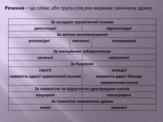 Речення – це слово або група слів,яка виражає закінчену думку.

                     За складом граматичної основи
            двоскладні                         односкладні
                        За метою висловлювання
          розповідні           питальні          спонукальні

                       За емоційним забарвленням
               окличні                            неокличні
                                За будовою
                прості                             складні
 наявність однієї граматичної основи       наявність двох і більше
                                              граматичних основ
             За наявністю чи відсутністю другорядних членів
              поширені                           непоширені
                      За повнотою вираження думки
                повні                              неповні
 