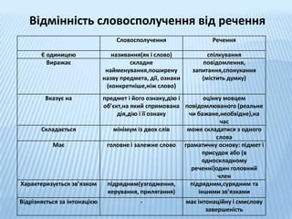 Відмінність словосполучення від речення
                                  Словосполучення                    Речення

       Є одиницею                називання(як і слово)             спілкування
         Виражає                       складне                   повідомлення,
                               найменування,поширену          запитання,спонукання
                              назву предмета, дії, ознаки        (містить думку)
                               (конкретніше,ніж слово)
        Вказує на         предмет і його ознаку,дію і       оцінку мовцем
                          об’єкт,на який спрямована повідомлюваного (реальне
                               дія,дію і її ознаку    чи бажане,необхідне),на
                                                                  час
      Складається            мінімум із двох слів     може складатися з одного
                                                                слова
          Має              головне і залежне слово граматичну основу: підмет і
                                                           присудок або (в
                                                           односкладному
                                                       реченні)один головний
                                                                 член
Характеризується зв’язком  підрядним(узгодження,       підрядним,сурядним та
                           керування, прилягання)         іншими зв’язками
Відрізняється за інтонацією                -                має інтонаційну і смислову
                                                                   завершеність
 