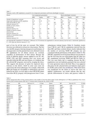 A.J. Ali et al. / Field Crops Research 97 (2006) 66–76                                                     73

Table 7
Summary results of BC populations screened for low temperature germination and brown planthopper resistance
Details                                            Low temperature germination                               Brown planthopper resistance
                                                   IR64          Teqing          NPT           Total         IR64           Teqing           NPT         Total
Number of populations screened                     14            15              10            39            64             67               62          193
Single plant selections per BC population          0–21          0–18            0–31                        0–22           0–22             0–2
Total selected BC2F3 lines                         79            77              51            207           652            255              2           909
Selection intensity (%)                            5.64          5.13            5.10          5.31          10.19          3.81             0.03        4.71
Number of indica donors                            1             1               0             2             49             60               49          158
Selected lines                                     0             3               0             3             565            221              2           788
Selection intensity (%)                            0.00          3.0             0.00          1.5           11.53          3.68             0.04        4.99
Number of japonica donors                          9             11              7             27            9              11               7           27
Selected lines                                     55            52              39            146           54             21               0           75
Selection intensity (%)                            6.11          4.73            5.57          5.41          6.00           1.91             0.00        2.78
Number of intermediate donors                      4             3               3             10            4              3                3           10
Selected lines                                     24            22              12            58            33             2                0           35
Selection intensity (%)                            6.00          7.33            4.00          5.80          8.25           0.67             0.00        3.50
For individual BC populations of 100 plants, a difference of 2.5% between two populations in selection intensity (survival rate) is statistically signiﬁcant at
P < 0.05 when the selection intensity is <0.1.

pool of rice for all the traits we screened. This hidden                           submergence tolerant donors (Table 8). Similarly, results
diversity was reﬂected in at least two observations. The ﬁrst                      from 9 BC2F2 and 3 BC3F2 populations derived from the
was that BC progeny showing transgressive performance of                           three RPs and three common donors clearly indicated that
the target traits over the parental lines were obtained in most                    the number of surviving SUBT BC progeny was not
BC populations for all abiotic stresses we screened,                               correlated with the performance of the donors (Table 9). The
regardless of performance of their donors. Because the                             NPT BC3 population involving donor Khazar was peculiar in
levels of different abiotic stresses applied in our ST, AG,                        that the surviving rate was much higher than the other two
SUBT, LTG and ZDT screening were very severe and                                   BC3 populations involving TKM9 and FR13A (Table 9).
typically killed the RPs and most donors, it is unlikely that                      This was most likely due to sampling, because the BC3
the selected BC progenies survived by escaping the stress.                         populations were not randomly generated, but were selected
This suggests the presence of genes for improved stress                            for some agronomic traits in the ﬁeld. Thus, it was apparent
tolerance in the donors, which in some cases were not                              that genes for the selected trait(s) are linked to major genes
expressed in the donor phenotype. For example, while both                          for SUBT, such as Sub1 (Xu and Mackill, 1996) which alone
IR64 and Teqing are susceptible to submergence and were                            was insufﬁcient for the donor to survive the stress we
killed by the stress, we were able to select 488 SUBT plants                       applied. Furthermore, our results indicate that the sub-
from these BC4F2 progeny with introgression from 11 non-                           speciﬁc differentiation of indica and japonica within O.


Table 8
Genetic background effects of the recurrent parents on the number of surviving plants under 2-week submergence in 33 BC4F2 populations from crosses
between three recurrent parents (RP) and 11 common donors during the dry season of 2003
Donor                  RP                 Survival (%)             Z-value            Donor                 RP                Survival (%)             Z-value
BR24                   IR64                8.00                    3.61               Jhona349              IR64               5.00                    2.73
BR24                   Teqing              8.00                    3.61               Jhona349              Teqing             5.67                    3.09
BR24                   NPT                 0.00                                       Jhona349              NPT                0.00
C418                   IR64                7.33                    3.19               Madhukar              IR64               7.33                    3.60
C418                   Teqing             10.00                    4.35               Madhukar              Teqing             6.00                    2.95
C418                   NPT                 0.00                                       Madhukar              NPT                0.00
Chenhui448             IR64                9.33                    4.14               SN89366               IR64               3.33                    1.87
Chenhui448             Teqing              7.33                    3.25               SN89366               Teqing             6.67                    3.75
Chenhui448             NPT                 0.00                                       SN89366               NPT                0.00
FR13A                  IR64                7.67                    3.64               Y134                  IR64               7.33                    3.45
FR13A                  Teqing              6.67                    3.17               Y134                  Teqing             7.33                    3.45
FR13A                  NPT                 0.00                                       Y134                  NPT                0.00
IR50                   IR64                6.67                    3.13               Zihui 100             IR64              11.67                    4.87
IR50                   Teqing              8.00                    3.76               Zihui 100             Teqing             7.33                    3.06
IR50                   NPT                 0.00                                       Zihui 100             NPT                0.00
IR72                   IR64                8.00                    0.45
IR72                   Teqing              8.00                    0.45
IR72                   NPT                7.00
Approximately 300 seeds per population were screened. The signiﬁcance levels of Z0.05, Z0.01 and Z0.001 = 1.65, 2.58 and 3.10.
 