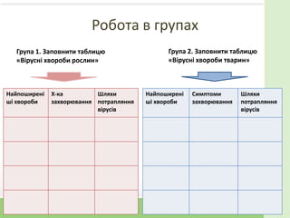 Робота в групах
Група 1. Заповнити таблицю
«Вірусні хвороби рослин»
Група 2. Заповнити таблицю
«Вірусні хвороби тварин»
Найпоширені
ші хвороби
Х-ка
захворювання
Шляхи
потрапляння
вірусів
Найпоширені
ші хвороби
Симптоми
захворювання
Шляхи
потрапляння
вірусів
 