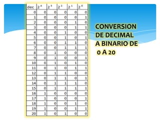 CONVERSION
DE DECIMAL
A BINARIO DE
0 A 20
 