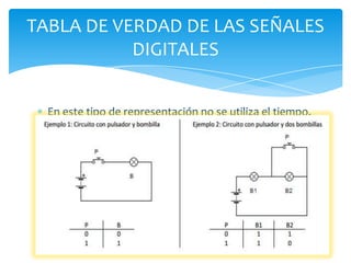 En este tipo de representación no se utiliza el tiempo.
Es una tabla en la que presentan las señales de
entrada así como las señales de salida que
corresponden a cada estado. Ejemplo:
TABLA DE VERDAD DE LAS SEÑALES
DIGITALES
 