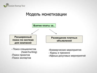 Модель монетизации
Расширенный
поиск по системе
для компаний
Размещение платных
объявлений
Взятие платы за..
- Поиск специалистов
(head-hunting)
-Поиск проектов
-Поиск экспертов
-Коммерческие мероприятия
- Курсы и тренинги
-Афиша досуговых мероприятий
 