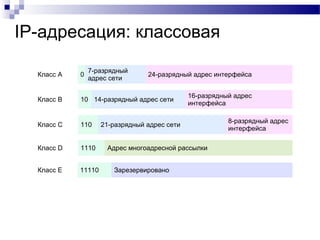 IP-адресация: классовая
Класс A 0
7-разрядный
адрес сети
24-разрядный адрес интерфейса
Класс B 10 14-разрядный адрес сети
16-разрядный адрес
интерфейса
Класс C 110 21-разрядный адрес сети
8-разрядный адрес
интерфейса
Класс D 1110 Адрес многоадресной рассылки
Класс E 11110 Зарезервировано
 