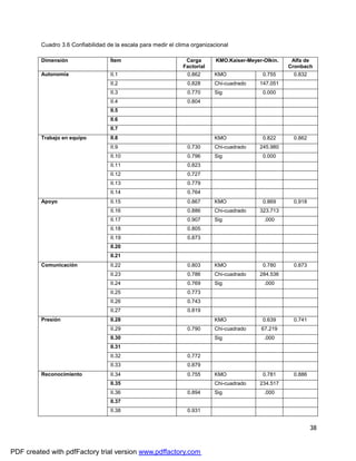 38
Cuadro 3.6 Confiabilidad de la escala para medir el clima organizacional
Dimensión Ítem Carga
Factorial
KMO.Kaiser-Meyer-Olkin. Alfa de
Cronbach
II.1 0.862 KMO 0.755 0.832
II.2 0.828 Chi-cuadrado 147.051
II.3 0.770 Sig 0.000
II.4 0.804
II.5
II.6
Autonomía
II.7
II.8 KMO 0.822 0.862
II.9 0.730 Chi-cuadrado 245.980
II.10 0.796 Sig 0.000
II.11 0.823
II.12 0.727
II.13 0.779
Trabajo en equipo
II.14 0.764
II.15 0.867 KMO 0.869 0.918
II.16 0.886 Chi-cuadrado 323.713
II.17 0.907 Sig .000
II.18 0.805
II.19 0.873
II.20
Apoyo
II.21
II.22 0.803 KMO 0.780 0.873
II.23 0.786 Chi-cuadrado 284.536
II.24 0.769 Sig .000
II.25 0.773
II.26 0.743
Comunicación
II.27 0.819
II.28 KMO 0.639 0.741
II.29 0.790 Chi-cuadrado 67.219
II.30 Sig .000
II.31
II.32 0.772
Presión
II.33 0.879
II.34 0.755 KMO 0.781 0.886
II.35 Chi-cuadrado 234.517
II.36 0.894 Sig .000
II.37
Reconocimiento
II.38 0.931
PDF created with pdfFactory trial version www.pdffactory.com
 