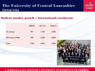 The University of Central Lancashire
Global links
Student number growth – international enrolments
A WORLD-CLASS BRITISH UNIVERSITY EXPERIENCE IN CYPRUS
  2000/01 2011/12 2016/17
On campus 921 1,763 2,500
Off campus (TNE) 782 3,200 5,000
Total 1,703 4,963 7,500
 