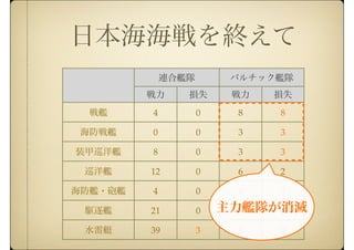 日本海海戦を終えて
連合艦隊連合艦隊 バルチック艦隊バルチック艦隊
戦力 損失 戦力 損失
戦艦 4 0 8 8
海防戦艦 0 0 3 3
装甲巡洋艦 8 0 3 3
巡洋艦 12 0 6 2
海防艦・砲艦 4 0 0 0
駆逐艦 21 0 9 6
水雷艇 39 3 0 0
主力艦隊が消滅
 