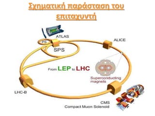 ΢χθματικι παράςταςθ του
επιταχυντι
 
