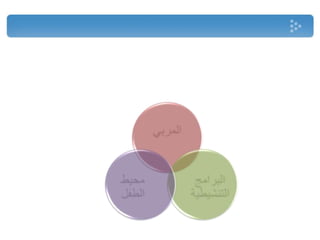 ‫ﺍﻻﺟﺘﻤﺎﻋﻴﺔ‬ ‫ﺍﻟﺘﻨﺸﺌﺔ‬ ‫ﻓﻲ‬ ‫ﺍﻟﻤﺆﺛﺮﺓ‬ ‫ﺍﻟﻌﻮﺍﻣﻞ‬‫ﺑﺎﻟﻤﺤﻀﻨﺔ‬‫ﺍﻟﻤﺪﺭﺳﻴﺔ‬
��‫ﺍﳌﺤﻀﻨﺔ‬‫ﺳﻴﺔ‬‫ﺭ‬‫ﺍﳌﺪ‬‫�ﺸ��ﻙ‬‫ﺛﻼﺛﺔ‬‫ﻋﻨﺎﺻﺮ‬‫ﺔ‬ّ‫ﺃﺳﺎﺳﻴ‬����‫ﺍﻟﺘﺄﺛ‬��‫ﻋ‬
‫ﺔ‬ّ‫�ﺥﺼﻴ‬‫ﺍﻟﻄﻔﻞ‬،‫ﻭﺳﻠﻮﻛﻪ‬��‫ﻭ‬:
‫ﺍﳌﺮ�ﻲ‬
‫ﺍﻣﺞ‬��‫ﺍﻟ‬
‫ﺍﻟﺘﻥﺸﻴﻄﻴﺔ‬
‫ﻣﺤﻴﻂ‬
‫ﺍﻟﻄﻔﻞ‬
 