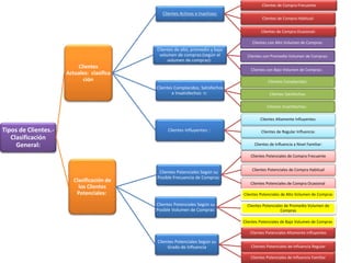 Tipos de Clientes.-
Clasificación
General:
Clientes
Actuales: clasifica
ción
Clientes Activos e Inactivos:
Clientes de Compra Frecuente
Clientes de Compra Habitual:
Clientes de Compra Ocasional:
Clientes de alto, promedio y bajo
volumen de compras:(según el
volumen de compras):
Clientes con Alto Volumen de Compras:
Clientes con Promedio Volumen de Compras:
Clientes con Bajo Volumen de Compras:.
Clientes Complacidos, Satisfechos
e Insatisfechos: n:
Clientes Complacidos:
Clientes Satisfechos:
Clientes Insatisfechos:.
Clientes Influyentes: :
Clientes Altamente Influyentes:
Clientes de Regular Influencia:
Clientes de Influencia a Nivel Familiar:
Clasificación de
los Clientes
Potenciales:
Clientes Potenciales Según su
Posible Frecuencia de Compras:
Clientes Potenciales de Compra Frecuente
Clientes Potenciales de Compra Habitual
Clientes Potenciales de Compra Ocasional
Clientes Potenciales Según su
Posible Volumen de Compras:
Clientes Potenciales de Alto Volumen de Compras
Clientes Potenciales de Promedio Volumen de
Compras
Clientes Potenciales de Bajo Volumen de Compras
Clientes Potenciales Según su
Grado de Influencia
Clientes Potenciales Altamente Influyentes
Clientes Potenciales de Influencia Regular
Clientes Potenciales de Influencia Familiar