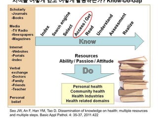 Seo JW, An F, Han YM, Tao D. Dissemination of knowledge on health: multiple resources
and multiple steps. Basic Appl Pathol. 4: 35-37, 2011.422
지식을 어떻게 얻고 어떻게 활용하는가? Know-Do-Gap
 