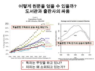 어떻게 원문을 얻을 수 있을까?
도서관과 출판사의 싸움
• 독자는 무엇을 하고 있나?
• 저자는 왜 소외되고 있는가?
-25%
25%
75%
125%
175%
225%
275%
325%
375%
1986 1989 1992 1995 1998 2001 2004 2007 2010
%ChangeSince1986
Source: ARL Statistics 2009-10 Association of Research Libraries, Washington, D.C.
Graph 4
Expenditure Trends
in ARL Libraries, 1986-2010
Serial
Expenditures
Library
Materials
Operating
Expenditures
TOTAL
Total
Salaries
CPI (+99%)
Monograph
395%
학술문헌 구독료의 상승 속도 매년 7%
학술문헌 구독 단가의 상승이 멈추다
Odlyzko A. Open Access, library and publisher competition, and the evolution of
general commerce. arXiv preprint arXiv:13021105 2013.
 