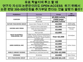 Publishers Journals Charge
OA
program
ELSEVIER
Cell Press $5,000/article
-Lancet £400/page
All journals $3,000/article
NATURE PUBLISHING GROUP Cancer Gene Therapy 외 11개 저널 $3,000
Author pays
Hybrid Model
OXFORD UNIV PRESS
Full price online subscription $2,250 Oxford Open
PricingDoes not have a full price
online subscription $3,000
WILEY-BLACKWELL
PUBLISHING, INC
Most journals $3,000
OnlineOpen
FEBS Journal, Journal of Evolutionary
Biology, Monthly Notices of the Royal
Astronomical Society, Protein Science,
and Stem Cells
free~$2,500
AMER CHEMICAL SOC
non-ACS member
non-ACS subscribing institution $3,000
Author choice
non-ACS member
ACS subscribing institution $2,000
ACS member
non- ACS subscribing institution $1,500
ACS member
ACS subscribing institution $1,000
PUBLIC LIBRARY SCIENCE Depending on individual journals $1,350~$2,900 -
SPRINGER All articles $3,000 Open Choice
B M J PUBLISHING GROUP Lower APC to specialized journals $2,220/$3,145 Unlocked
유료 학술지에 투고 할 때
연구자 자신의 논문만이라도 OPEN ACCESS 하기 위해서
논문 편당 300-500만원을 추가부담 한다는 것을 알랑가 몰라?
 
