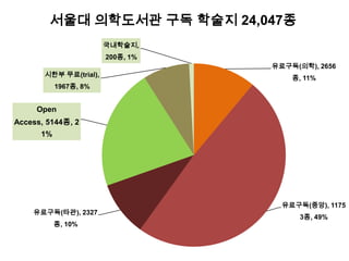 유료구독(의학), 2656
종, 11%
유료구독(중앙), 1175
3종, 49%
유료구독(타관), 2327
종, 10%
Open
Access, 5144종, 2
1%
시한부 무료(trial),
1967종, 8%
국내학술지,
200종, 1%
서울대 의학도서관 구독 학술지 24,047종
 