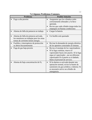 12
7.4 Algunos Problemas Comunes.
Problema Posible Solución
• Fuga a alta presión • Asegurarse que los cilindros estén
correctamente alineados y la llave
apretada.
• Revise que cada cilindro tenga todos los
empaques en buenas condiciones
• Alarma de falla de potencia no trabaja • Cargar la batería
• Alarma de falla de potencia activada,
los monitores no trabajan pero los otras
tomas de corriente tienen energía.
• Un fusible está quemado
• Fusibles o interruptores de protección
se abren frecuentemente
• Revisar la demanda de energía eléctrica
de los aparatos conectados al sistema.
• Fuga de gas baja presión • Revise el montaje de los vaporizadores
• Sí la fuga continua, mueva el
vaporizador hacia otro puerto. Sí la fuga
sigue al vaporizador , use un diferente
vaporizador.Sí el puerto es el dañado,
llame al personal de servicio.
• Alarma de baja concentración de O2 • Sí la alarma es activada durante una
operación normal, revise la fuente de
suministro de gas (cilidros y tuberia). Sí
es necesario active un cilindro de
emergencia.
 