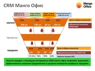 CRM Манго Офис
13
Анализ продаж с помощью инструмента CRM манго офис позволяет оценивать
эффективность каналов продвижения в разрезе конверсии трафика в продажи.
звонки
процессы
продажи
Google (поиск)
8-800 555-55-52
40% 20% 10% 30%
Рекламный канал N
8-800 555-55-82
Яндекс (поиск)
8-800 555-55-62
Яндекс Маркет
8-800 555-55-72
46% 30% 14% 10%
40% 30% 10% 20%
Доля в общем количестве
Доля в общем количестве
Абсолютные величины
ИТОГО 500
200 шт 100 шт 50 шт 150 шт
Абсолютные величины: ИТОГО 250115 75 35 15
Воронка продаж 50%57,5% 10%75% 70%
 