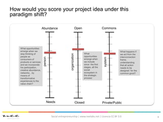 6
How would you score your project idea under this
paradigm shift?
Abundance
Needs
Open
Closed
Commons
Private/Public
What happens if
we act from the
interconnection
frame,
understanding
that all action
needs to be
designed for the
common good?
What opportunities
emerge when we
stop thinking of
people as
consumers of
products or services
and we incorporate
his participation,
creative abundance,
networks…by
means of
transformative
experiences to the
value chain?
What
opportunities
emerge when
we include
since the first
stages, all the
social
ecosystem in
the strategic
process’
person
organization
system
Social entrepreneurship | www.neelabs.net | Licencia CC BY 3.0
 