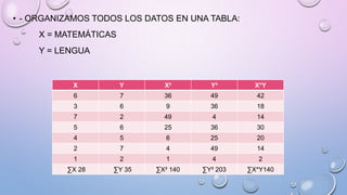 • - ORGANIZAMOS TODOS LOS DATOS EN UNA TABLA:
X = MATEMÁTICAS
Y = LENGUA
X Y X² Y² X*Y
6 7 36 49 42
3 6 9 36 18
7 2 49 4 14
5 6 25 36 30
4 5 6 25 20
2 7 4 49 14
1 2 1 4 2
∑X 28 ∑Y 35 ∑X² 140 ∑Y² 203 ∑X*Y140
 