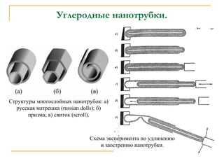 Углеродные нанотрубки.
Структуры многослойных нанотрубок: а)
русская матрешка (russian dolls); б)
призма; в) свиток (scroll).
Схема эксперимента по удлинению
и заострению нанотрубки.
 
