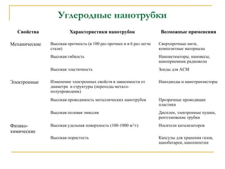 Углеродные нанотрубки
Свойства Характеристики нанотрубок Возможные применения
Механические Высокая прочность (в 100 раз прочнее и в 6 раз легче
стали)
Сверхпрочные нити,
композитные материалы
Высокая гибкость Наноактюаторы, нановесы,
наноприемник радиоволн
Высокая эластичность Зонды для АСМ
Электронные Изменение электронных свойств в зависимости от
диаметра и структуры (переходы металл-
полупроводник)
Нанодиоды и нанотранзисторы
Высокая проводимость металлических нанотрубок Прозрачные проводящие
пластики
Высокая полевая эмиссия Дисплеи, электронные пушки,
рентгеновские трубки
Физико-
химические
Высокая удельная поверхность (100-1000 м2
/г) Носители катализаторов
Высокая пористость Капсулы для хранения газов,
нанобатареи, нанопипетки
 