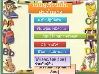 เน้นผู้เรียนเป็น
ศูนย์กลาง
ลงมือปฏิบัติด้วย
ตนเอง
เรียนรู้จากสภาพจริงและ
ประสบการณ์ตรง
เรียนรู้อย่างมีความ
สุข
มีโอกาสใช้
กระบวนการคิด
มีโอกาสแสดงออก
อย่างอิสระ
ได้ใช้สื่อต่างๆเพื่อการ
เรียนรู้
ได้ใช้สื่อต่างๆเพื่อการ
เรียนรู้
ได้แลกเปลี่ยนเรียนรู้
ร่วมกับผู้อื่น
ได้แลกเปลี่ยนเรียนรู้
ร่วมกับผู้อื่น
 