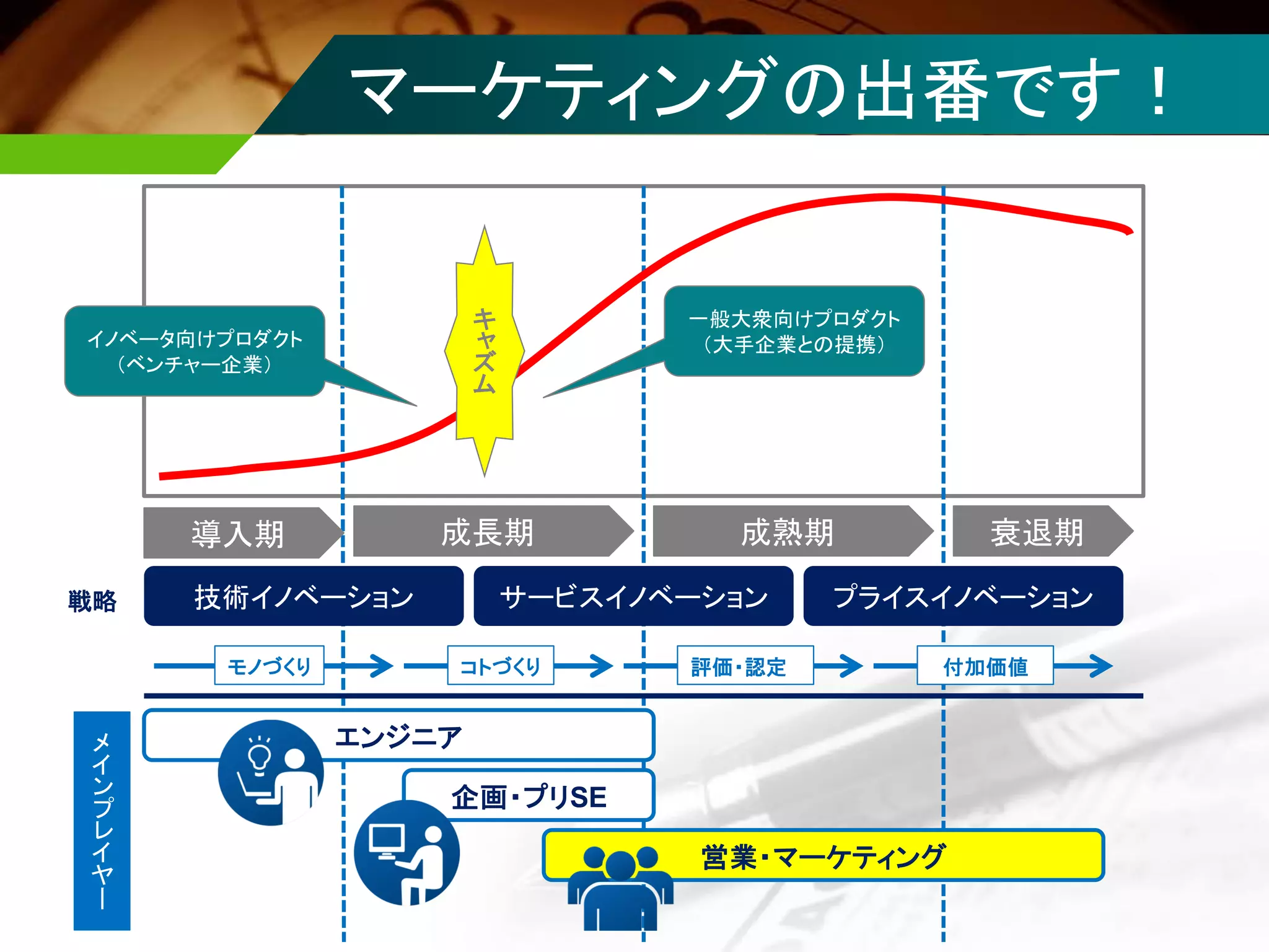 マーケティングの出番です！
導入期 成長期 成熟期 衰退期
エンジニア
営業・マーケティング
企画・プリSE
メ
イ
ン
プ
レ
イ
ヤ
ー
技術イノベーション サービスイノベーション プライスイノベーション戦略
モノづくり コトづくり 評価・認定 付加価値
キ
ャ
ズ
ム
イノベータ向けプロダクト
（ベンチャー企業）
一般大衆向けプロダクト
（大手企業との提携）
 