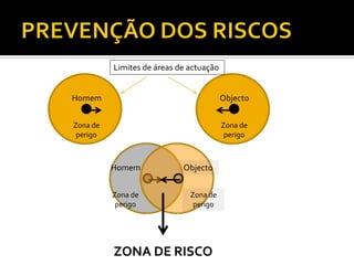 Homem
Zona de
perigo
Objecto
Zona de
perigo
Homem
Zona de
perigo
Objecto
Zona de
perigo
ZONA DE RISCO
Limites de áreas de actuação
 