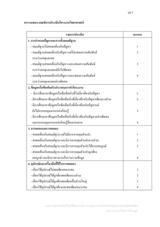 รช 7
แผนการจัดการเรียนรู้โดยใช้กิจกรรมโครงงานบูรณาการกับหลักปรัชญาของเศรษฐกิจพอเพียง
โดย นางสาววารีรัตน์ สติราษฎร์
ตารางแสดง เกณฑ์การประเมินโครงงานวิทยาศาสตร์
รายการประเมิน คะแนน
1. การกาหนดปัญหาและการตั้งสมมติฐาน
- สมมติฐานไม่สอดคล้องกับปัญหา
- สมมติฐานสอดคล้องกับปัญหา แต่ไม่แสดงความสัมพันธ์
ระหว่างเหตุและผล
- สมมติฐานสอดคล้องกับปัญหา และแสดงความสัมพันธ์
ระหว่างเหตุและผลแต่ยังไม่ชัดเจน
- สมมติฐานสอดคล้องกับปัญหา และแสดงความสัมพันธ์
ระหว่างเหตุและผลอย่างชัดเจน
1
2
3
4
2. ข้อมูลหรือข้อเท็จจริงประกอบการทาโครงงาน
- มีการศึกษาหาข้อมูลหรือข้อเท็จจริงที่ไม่เกี่ยวข้องกับปัญหา
- มีการศึกษาหาข้อมูลหรือข้อเท็จจริงที่เกี่ยวข้องกับปัญหาเพียงบางส่วน
- มีการศึกษาหาข้อมูลหรือข้อเท็จจริงที่เกี่ยวข้องกับปัญหาแต่
ยังไม่ครอบคลุมจากแหล่งเรียนรู้
- มีการศึกษาหาข้อมูลหรือข้อเท็จจริงที่เกี่ยวข้องกับปัญหาอย่างชัดเจน
และครอบคลุมจากแหล่งเรียนรู้ที่หลากหลาย
1
2
3
4
3. การออกแบบการทดลอง
- สอดคล้องกับสมมติฐาน แต่ไม่มีการควบคุมตัวแปร
- สอดคล้องกับสมมติฐาน และมีการควบคุมตัวแปรบางส่วน
- สอดคล้องกับสมมติฐาน และมีการควบคุมตัวแปรได้ครบสมบูรณ์
- สอดคล้องกับสมมติฐาน และมีการควบคุมตัวแปรถูกต้อง
สมบูรณ์ และมีแนวทางการเก็บรวบรวมข้อมูล
1
2
3
4
4. อุปกรณ์และเครื่องมือที่ใช้ในการทดลอง
- เลือกใช้อุปกรณ์ไม่พอเพียงเหมาะสม
- เลือกใช้อุปกรณ์ได้ถูกต้องพอเพียงบางส่วน
- เลือกใช้อุปกรณ์ได้ถูกต้องพอเพียงเป็นส่วนใหญ่
- เลือกใช้อุปกรณ์ได้ถูกต้องและพอเพียงเหมาะสม
1
2
3
4
 