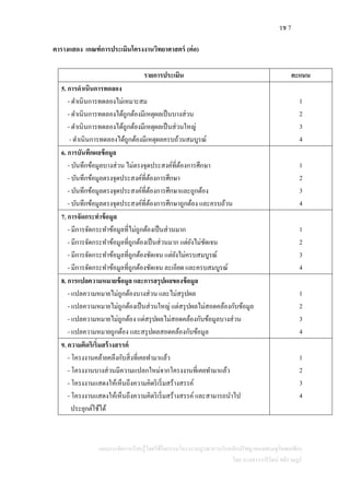 รช 7
แผนการจัดการเรียนรู้โดยใช้กิจกรรมโครงงานบูรณาการกับหลักปรัชญาของเศรษฐกิจพอเพียง
โดย นางสาววารีรัตน์ สติราษฎร์
ตารางแสดง เกณฑ์การประเมินโครงงานวิทยาศาสตร์ (ต่อ)
รายการประเมิน คะแนน
5. การดาเนินการทดลอง
- ดาเนินการทดลองไม่เหมาะสม
- ดาเนินการทดลองได้ถูกต้องมีเหตุผลเป็นบางส่วน
- ดาเนินการทดลองได้ถูกต้องมีเหตุผลเป็นส่วนใหญ่
- ดาเนินการทดลองได้ถูกต้องมีเหตุผลครบถ้วนสมบูรณ์
1
2
3
4
6. การบันทึกผลข้อมูล
- บันทึกข้อมูลบางส่วน ไม่ตรงจุดประสงค์ที่ต้องการศึกษา
- บันทึกข้อมูลตรงจุดประสงค์ที่ต้องการศึกษา
- บันทึกข้อมูลตรงจุดประสงค์ที่ต้องการศึกษาและถูกต้อง
- บันทึกข้อมูลตรงจุดประสงค์ที่ต้องการศึกษาถูกต้อง และครบถ้วน
1
2
3
4
7. การจัดกระทาข้อมูล
- มีการจัดกระทาข้อมูลที่ไม่ถูกต้องเป็นส่วนมาก
- มีการจัดกระทาข้อมูลที่ถูกต้องเป็นส่วนมาก แต่ยังไม่ชัดเจน
- มีการจัดกระทาข้อมูลที่ถูกต้องชัดเจน แต่ยังไม่ครบสมบูรณ์
- มีการจัดกระทาข้อมูลที่ถูกต้องชัดเจน ละเอียด และครบสมบูรณ์
1
2
3
4
8. การแปลความหมายข้อมูล และการสรุปผลของข้อมูล
- แปลความหมายไม่ถูกต้องบางส่วน และไม่สรุปผล
- แปลความหมายไม่ถูกต้องเป็นส่วนใหญ่ แต่สรุปผลไม่สอดคล้องกับข้อมูล
- แปลความหมายไม่ถูกต้อง แต่สรุปผลไม่สอดคล้องกับข้อมูลบางส่วน
- แปลความหมายถูกต้อง และสรุปผลสอดคล้องกับข้อมูล
1
2
3
4
9. ความคิดริเริ่มสร้างสรรค์
- โครงงานคล้ายคลึงกับสิ่งที่เคยทามาแล้ว
- โครงงานบางส่วนมีความแปลกใหม่จากโครงงานที่เคยทามาแล้ว
- โครงงานแสดงให้เห็นถึงความคิดริเริ่มสร้างสรรค์
- โครงงานแสดงให้เห็นถึงความคิดริเริ่มสร้างสรรค์ และสามารถนาไป
ประยุกต์ใช้ได้
1
2
3
4
 