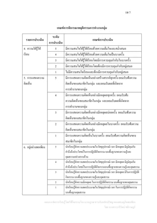 รช 7
แผนการจัดการเรียนรู้โดยใช้กิจกรรมโครงงานบูรณาการกับหลักปรัชญาของเศรษฐกิจพอเพียง
โดย นางสาววารีรัตน์ สติราษฎร์
เกณฑ์การพิจารณาพฤติกรรมการทางานกลุ่ม
รายการประเมิน
ระดับ
การประเมิน
เกณฑ์การประเมิน
4. ความใฝ่รู้ใฝ่
เรียน
5 มีความสนใจใฝ่รู้ใฝ่เรียนด้วยความเต็มใจและสม่าเสมอ
4 มีความสนใจใฝ่รู้ใฝ่เรียนด้วยความเต็มใจเป็นบางครั้ง
3 มีความสนใจใฝ่รู้ใฝ่เรียนโดยมีการควบคุมกากับในบางครั้ง
2 มีความสนใจใฝ่รู้ใฝ่เรียนโดยต้องมีการควบคุมกากับอยู่เสมอ
1 ไม่มีความสนใจเรียนและต้องมีการควบคุมกากับอยู่เสมอ
5. การแสดงความ
คิดเห็น
5 มีการแสดงความคิดเห็นอย่างสร้างสรรค์ทุกครั้ง ยอมรับฟังความ
คิดเห็นของสมาชิกในกลุ่ม และยอมรับผลที่เกิดจาก
การทางานของกลุ่ม
4 มีการแสดงความคิดเห็นอย่างมีเหตุผลทุกครั้ง ยอมรับฟัง
ความคิดเห็นของสมาชิกในกลุ่ม และยอมรับผลที่เกิดจาก
การทางานของกลุ่ม
3 มีการแสดงความคิดเห็นอย่างมีเหตุผลบ่อยครั้ง ยอมรับฟังความ
คิดเห็นของสมาชิกในกลุ่ม
2 มีการแสดงความคิดเห็นอย่างมีเหตุผลในบางครั้ง ยอมรับฟังความ
คิดเห็นของสมาชิกในกลุ่ม
1 มีการแสดงความคิดเห็นในบางครั้ง ยอมรับฟังความคิดเห็นของ
สมาชิกในกลุ่ม
6. อยู่อย่างพอเพียง 5 นักเรียนรู้จักความพอประมาณในวัสดุอุปกรณ์ เวลา มีเหตุผล มีภูมิคุมกัน
คานึงถึงประโยชน์ในการปฏิบัติกิจกรรม บนพื้นฐานของความรู้และ
คุณธรรมอย่างครบถ้วน
4 นักเรียนรู้จักความพอประมาณในวัสดุอุปกรณ์ เวลา มีเหตุผล มีภูมิคุมกัน
คานึงถึงประโยชน์ในการปฏิบัติกิจกรรมบนพื้นฐานของความรู้และคุณธรรม
3 นักเรียนรู้จักความพอประมาณในวัสดุอุปกรณ์ เวลา มีเหตุผล มีในการปฏิบัติ
กิจกรรม บนพื้นฐานของความรู้และคุณธรรม
2 นักเรียนรู้จักความมีเหตุผล ในการปฏิบัติกิจกรรม บนพื้นฐานของคุณธรรม
1 นักเรียนรู้จักความพอประมาณในวัสดุอุปกรณ์ เวลา ในการปฏิบัติกิจกรรม
บนพื้นฐานคุณธรรม
 