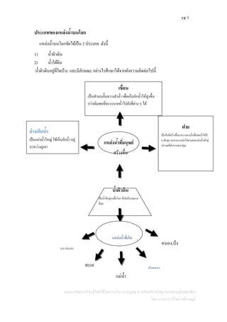 รช 7
แผนการจัดการเรียนรู้โดยใช้กิจกรรมโครงงานบูรณาการกับหลักปรัชญาของเศรษฐกิจพอเพียง
โดย นางสาววารีรัตน์ สติราษฎร์
ประเภทของแหล่งน้าบนโลก
แหล่งน้าบนโลกจัดได้เป็น 2 ประเภท ดังนี้
1) น้าผิวดิน
2) น้าใต้ดิน
น้าผิวดินอยู่ที่ใดบ้าง และมีลักษณะ อย่างไรศึกษาได้จากผังความคิดต่อไปนี้
เขื่อน
เป็นทานบกั้นขวางลาน้า เพื่อเก็บกักน้าให้สูงขึ้น
กว่าเดิมพอที่จะระบายน้าไปยังที่ต่าง ๆ ได้
แหล่งน้ำที่มนุษย์
สร้างขึ้น
อ่างเก็บน้า
เป็นแอ่งน้าใหญ่ ใช้เก็บกักน้า อยู่
ระหว่างภูเขา
ฝาย
เป็นสิ่งที่สร้างขึ้นมาขวางทางน้าเพื่อทดน้าให้มี
ระดับสูง จนสามารถส่งไปตามคลองส่งน้าเข้าสู่
บริเวณที่ทาการเพาะปลูก
น้าผิวดิน
เป็นน้าที่อยู่บนพื้นโลก ซึ่งมีปริมาณมาก
ที่สุด
แหล่งน้าที่เกิด
ตามธรรมชาติมหาสมุทร
ทะเล
แม่น้า
ลาคลอง
หนอง,บึง
 
