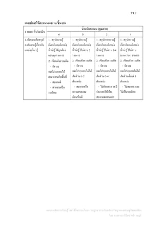 รช 7
แผนการจัดการเรียนรู้โดยใช้กิจกรรมโครงงานบูรณาการกับหลักปรัชญาของเศรษฐกิจพอเพียง
โดย นางสาววารีรัตน์ สติราษฎร์
เกณฑ์การให้คะแนนผลงาน/ชิ้นงาน
รายการที่ประเมิน
น้าหนักคะแนน (คุณภาพ)
4 3 2 1
1. ผังความคิดสรุป
องค์ความรู้เกี่ยวกับ
แหล่งน้าน่ารู้
1. สรุปความรู้
เกี่ยวกับองค์แหล่ง
น้าน่ารู้ได้ถูกต้อง
ครบทุกรายการ
2. เขียนผังความคิด
- จัดวาง
องค์ประกอบได้
เหมาะสมกับพื้นที่
- สะอาดดี
- สวยงามเป็น
ระเบียบ
1. สรุปความรู้
เกี่ยวกับองค์แหล่ง
น้าน่ารู้ไไม่ครบ 2
รายการ
2. เขียนผังความคิด
- จัดวาง
องค์ประกอบไม่ได้
สัดส่วน 1-2
ตาแหน่ง
- สะอาดหรือ
ความสวยงาม
ค่อนข้างดี
1. สรุปการความรู้
เกี่ยวกับองค์แหล่ง
น้าน่ารู้ไไม่ครบ 3-4
รายการ
2. เขียนผังความคิด
- จัดวาง
องค์ประกอบไม่ได้
สัดส่วน 3-4
ตาแหน่ง
- ไม่ค่อยสะอาด มี
ร่องรอยให้เห็น
สะอาดพอสมควร
1. สรุปความรู้
เกี่ยวกับองค์แหล่ง
น้าน่ารู้ไไม่ครบ
มากกว่า 4 รายการ
2. เขียนผังความคิด
- จัดวาง
องค์ประกอบไม่ได้
สัดส่วนตั้งแต่ 5
ตาแหน่ง
- ไม่สะอาด และ
ไม่เป็นระเบียบ
 