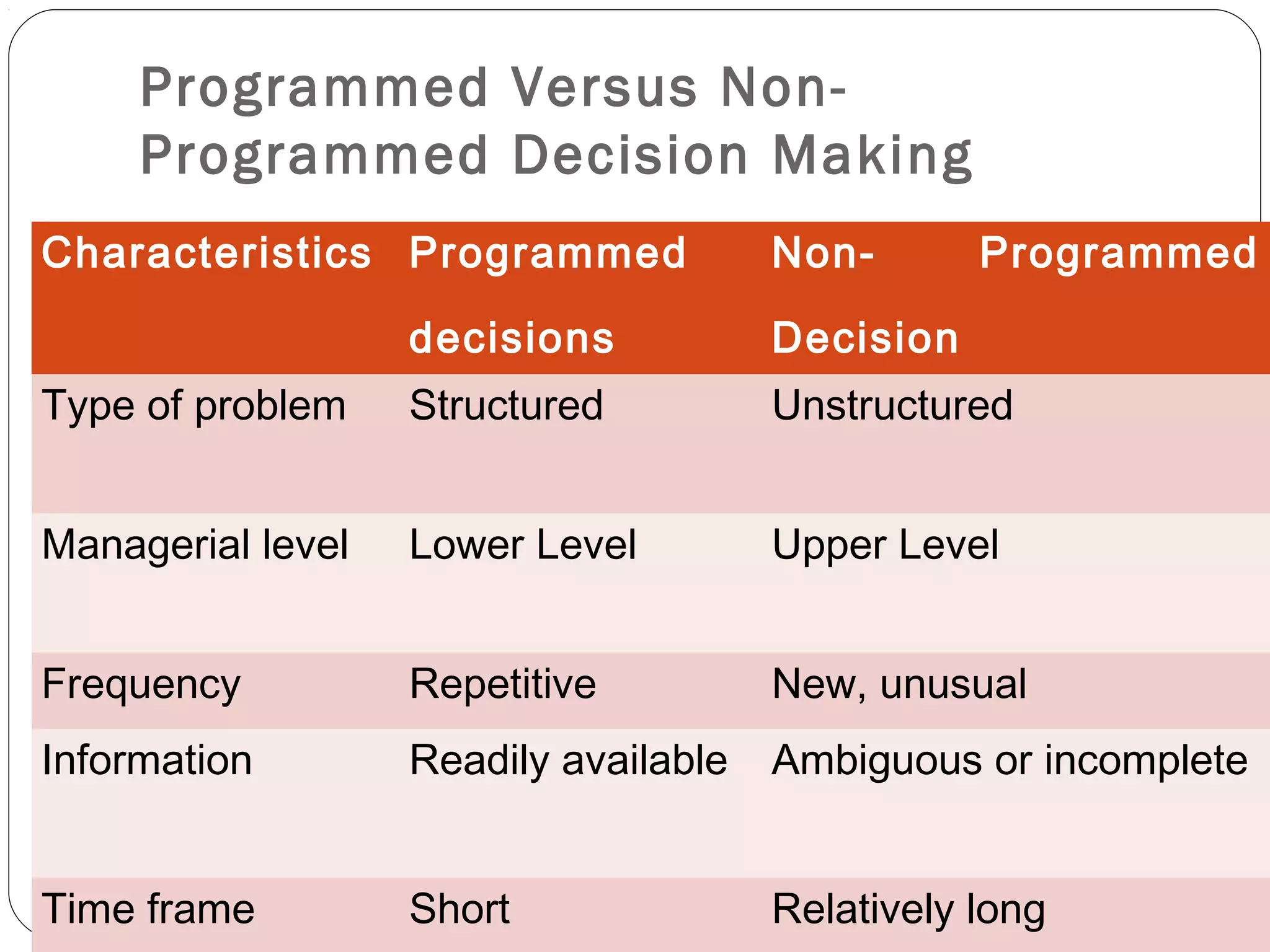 Programmed Versus Non-
Programmed Decision Making
Characteristics Programmed
decisions
Non- Programmed
Decision
Type of problem Structured Unstructured
Managerial level Lower Level Upper Level
Frequency Repetitive New, unusual
Information Readily available Ambiguous or incomplete
Time frame Short Relatively long
 