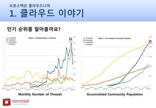 오픈스택은 클라우드니까
1. 클라우드 이야기
인기 순위를 알아볼까요?
Monthly Number of Threads Accumulated Community Population
 