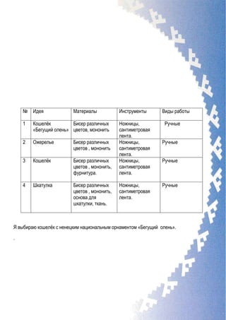 Я выбираю кошелѐк с ненецким национальным орнаментом «Бегущий олень».
.
№ Идея Материалы Инструменты Виды работы
1 Кошелѐк
«Бегущий олень»
Бисер различных
цветов, мононить
Ножницы,
сантиметровая
лента.
Ручные
2 Ожерелье Бисер различных
цветов , мононить
Ножницы,
сантиметровая
лента.
Ручные
3 Кошелѐк Бисер различных
цветов , мононить,
фурнитура.
Ножницы,
сантиметровая
лента.
Ручные
4 Шкатулка Бисер различных
цветов , мононить,
основа для
шкатулки, ткань.
Ножницы,
сантиметровая
лента.
Ручные
 