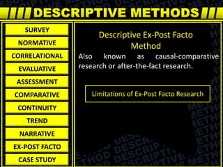 Also known as causal-comparative
research or after-the-fact research.
Descriptive Ex-Post Facto
Method
SURVEY
NORMATIVE
CORRELATIONAL
EVALUATIVE
ASSESSMENT
COMPARATIVE
CONTINUITY
TREND
NARRATIVE
EX-POST FACTO
CASE STUDY
Limitations of Ex-Post Facto Research
 