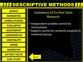 SURVEY
NORMATIVE
CORRELATIONAL
EVALUATIVE
ASSESSMENT
COMPARATIVE
CONTINUITY
TREND
NARRATIVE
EX-POST FACTO
CASE STUDY
Limitations of Ex-Post Facto
Research
• Independent variables cannot be
manipulated.
• Subjects cannot be randomly assigned to
treatment group.
Return
 
