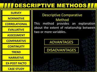 This method provides an explanation
about the extent of relationship between
two or more variables.
Descriptive Comparative
Method
SURVEY
NORMATIVE
CORRELATIONAL
EVALUATIVE
ASSESSMENT
COMPARATIVE
CONTINUITY
TREND
NARRATIVE
EX-POST FACTO
CASE STUDY
ADVANTAGES
DISADVANTAGES
 