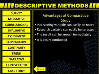 • Intervening variable can easily be noted
Advantages of Comparative
Study
SURVEY
NORMATIVE
CORRELATIONAL
EVALUATIVE
ASSESSMENT
COMPARATIVE
CONTINUITY
TREND
NARRATIVE
EX-POST FACTO
CASE STUDY
• Research variable can easily be selected
• The result can be known immediately
• It is easily conducted
Return
 