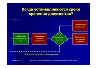 11 декабрядекабря 20042004 гг.. КруглыйКруглый столстол ""НовоеНовое законодательствозаконодательство,, регулирующеерегулирующее деятельностьдеятельность архивнойархивной службыслужбы""
КогдаКогда устанавливаютсяустанавливаются срокисроки
храненияхранения документовдокументов??
Обновление
номенклатуры
дел
Временное
хранение
документов
Экспертиза
ценности
Уничтожение
документов
Передача на
постоянное
хранение
Продление временного срока хранения
 