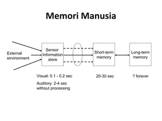 Memori Manusia
Sensor
Information
store
Short-term
memory
Long-term
memory
External
environment
Visual: 0.1 - 0.2 sec
Auditory: 2-4 sec
without processing
20-30 sec ? forever
 