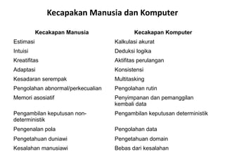 Kecapakan Manusia dan Komputer
Kecakapan Manusia Kecakapan Komputer
Estimasi Kalkulasi akurat
Intuisi Deduksi logika
Kreatifitas Aktifitas perulangan
Adaptasi Konsistensi
Kesadaran serempak Multitasking
Pengolahan abnormal/perkecualian Pengolahan rutin
Memori asosiatif Penyimpanan dan pemanggilan
kembali data
Pengambilan keputusan non-
deterministik
Pengambilan keputusan deterministik
Pengenalan pola Pengolahan data
Pengetahuan duniawi Pengetahuan domain
Kesalahan manusiawi Bebas dari kesalahan
 