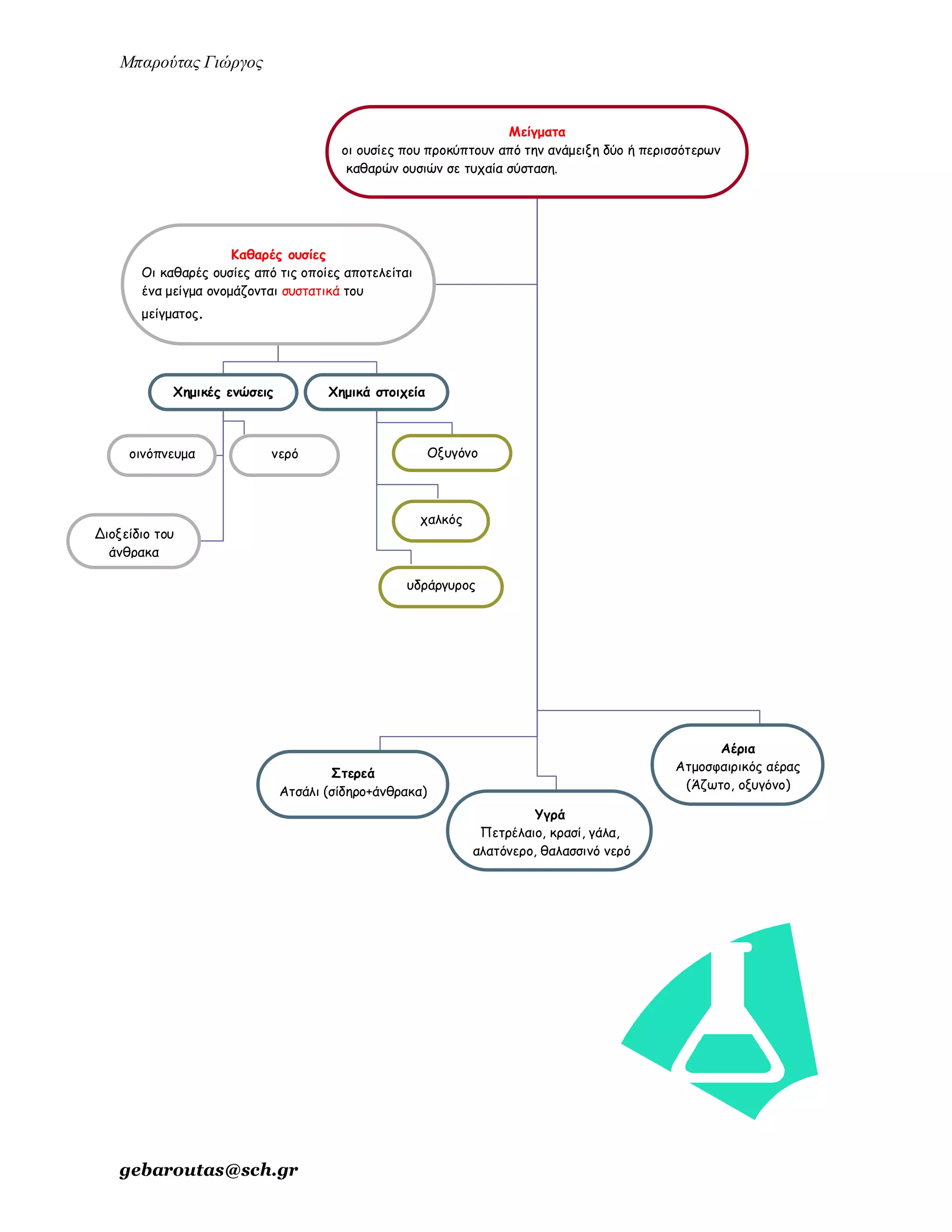 ενότητα 2η (μίγματα)